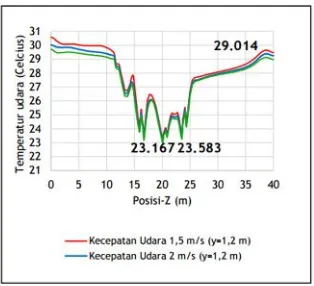 Gambar 2. 7 Pengaruh Variasi kecepatan udara pendinginterhadap distribusi temperatur udara bidang zy pada ketinggian1,2 m