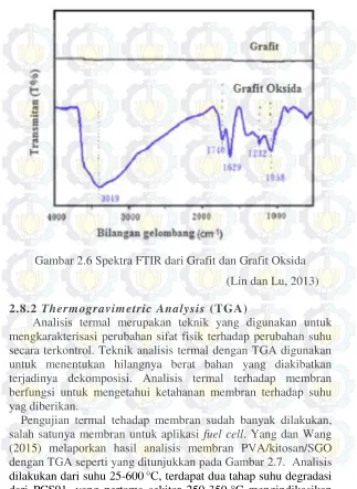 Gambar 2.6 Spektra FTIR dari Grafit dan Grafit Oksida