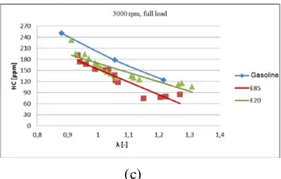 Gambar 2.13  Grafik hasil eksperimen (a) Engine effective power versus lambda, (b)CO emission level versus lambda, (c) HC emission level versus lambda 