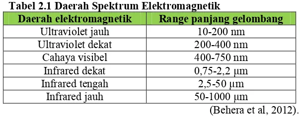 Tabel 2.1 Daerah Spektrum Elektromagnetik 