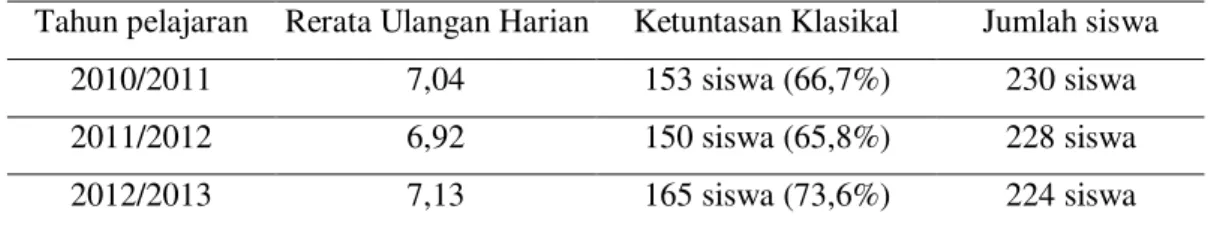 Tabel 1 menunjukkan bahwa prestasi belajar siswa dalam pembelajaran kompetensi peluang  di SMAN 2 Purwokerto selama tiga tahun berturut-turut ternyata masih dibawah KKM yang  ditetapkan, yaitu tahun pelajaran 2010/2011, 2011/2012 dan 2012/2013 dengan (KKM 