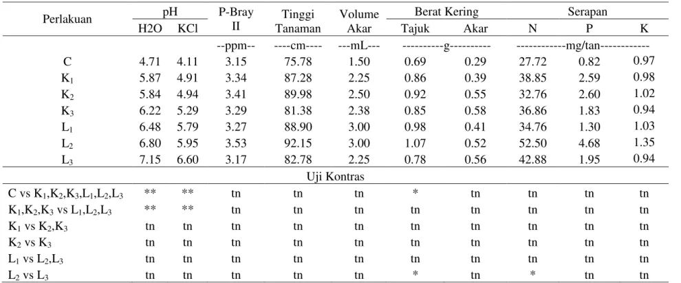 Tabel 1. Analisis Tanah Setelah Inkubasi Kapur dan Analisis Tanaman Akibat Pemberian Kapur 