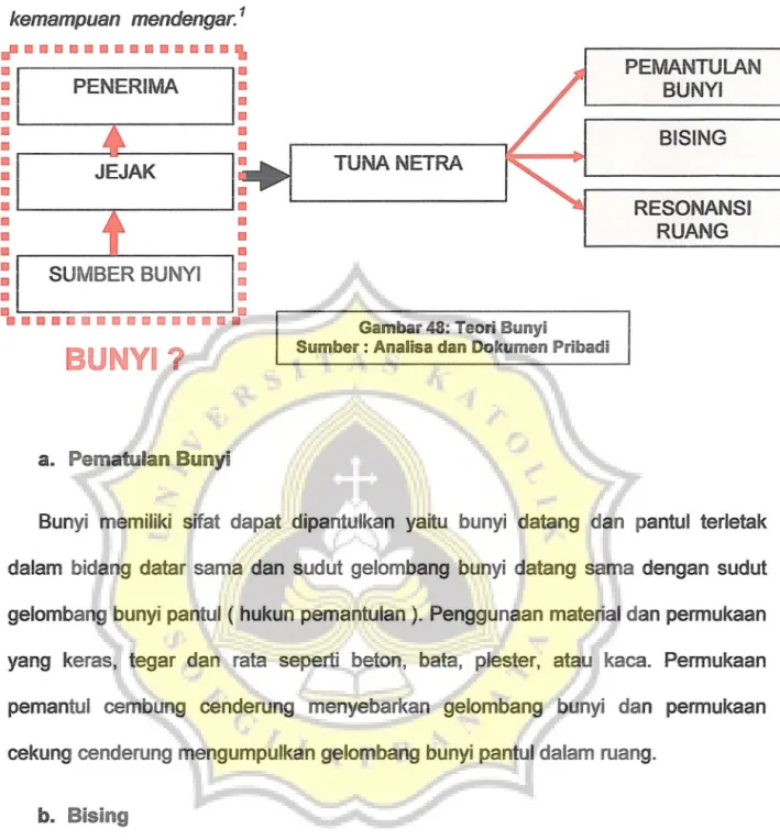 Gambar 48: Teori Bunyi 