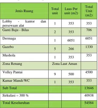 Tabel 7. Program Ruang Area Pantai  (Sumber : Hasil Analisa Pribadi) 