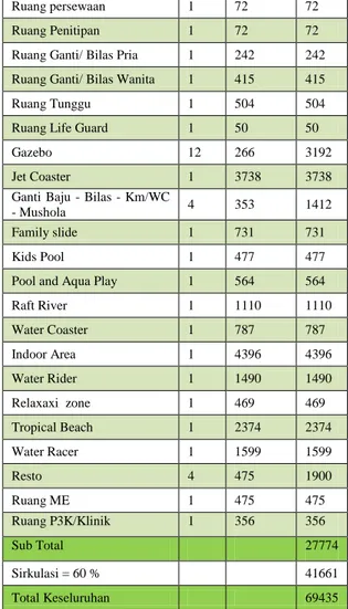 Tabel 1. Program Ruang Area Water Park  Sumber : Hasil Analisa Pribadi 