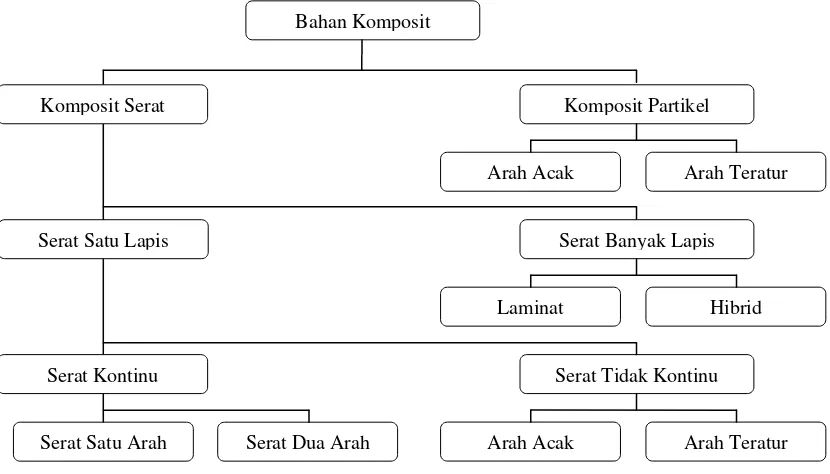 Gambar 2.3. Klasifikasi Bahan Komposit (Rusmiyatno, 2007) 