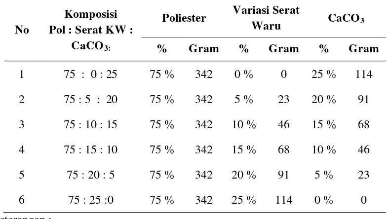 Tabel.3.1. Variasi Poliester, serat waru dan CaCO3 dalam penelitian 