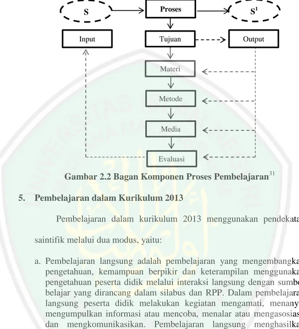 Gambar 2.2 Bagan Komponen Proses Pembelajaran 31 5.  Pembelajaran dalam Kurikulum 2013 