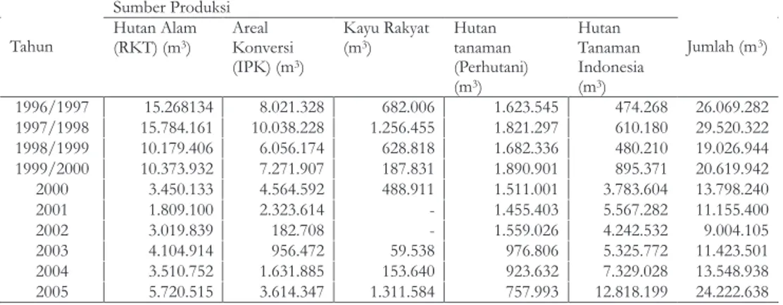 Tabel  6.  Produksi  Kayu  Bulat  Berdasarkan  Sumber  Produksi  (Tahun  1996/1997  -  2005) Sumber  Produksi Tahun Hutan  Alam (RKT)  (m3) Areal  Konversi  (IPK)  (m 3 ) Kayu  Rakyat (m3) Hutan  tanaman  (Perhutani)  (m 3 ) Hutan  Tanaman  Indonesia(m3) J