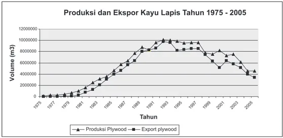 Gambar  1.  Produksi  dan  Ekspor  Kayu  Lapis  Tahun  1975-2005