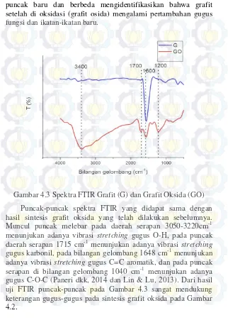 Gambar 4.3 Spektra FTIR Grafit (G) dan Grafit Oksida (GO) 