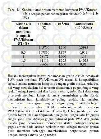 Tabel 4.4 Konduktivitas proton membran komposit PVA/Kitosan 