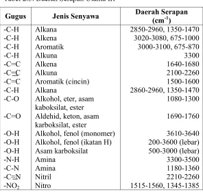 Tabel 2.3. Daerah Serapan Utama IR 
