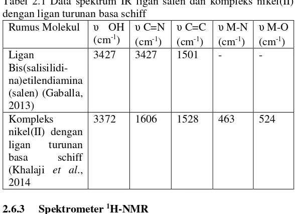 Tabel 2.1 Data spektrum IR ligan salen dan kompleks nikel(II) 
