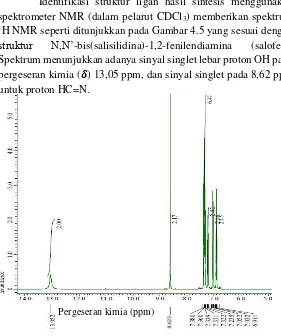 Gambar 4.5 Spektrum 1H-NMR ligan salofen 