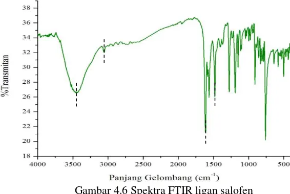 Tabel 4.1 Perbandingan data 1H NMR ligan salofen hasil sintesis dengan hasil Bella et al