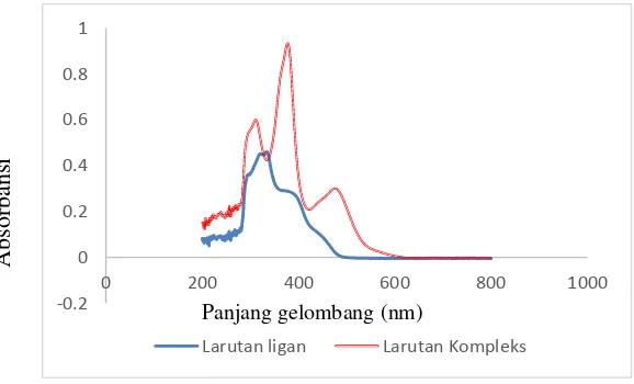 Gambar 4.8 Spektra UV-Vis larutan logam, ligan dan kompleks  