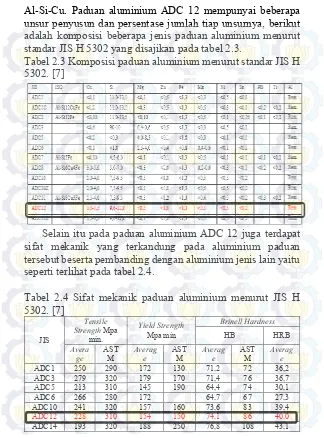 Tabel 2.3 Komposisi paduan aluminium menurut standar JIS H 