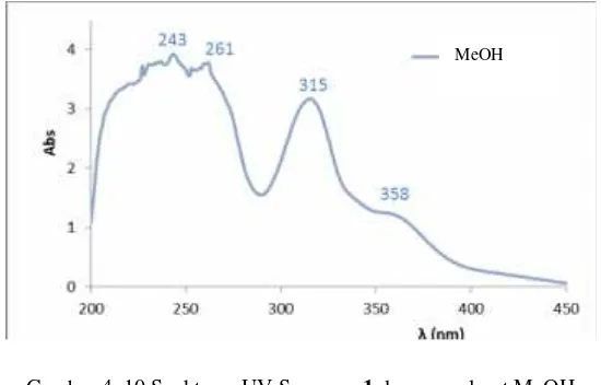 Gambar 4. 10 Spektrum UV Senyawa 1 dengan pelarut MeOH