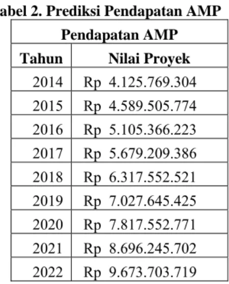 Tabel 2. Prediksi Pendapatan AMP  Pendapatan AMP 