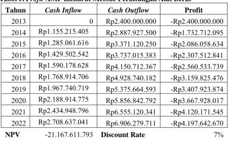 Tabel 5. Profit AMP menurut Metode Perhitungan Alat Berat  Tahun  Cash Inflow  Cash Outflow  Profit 