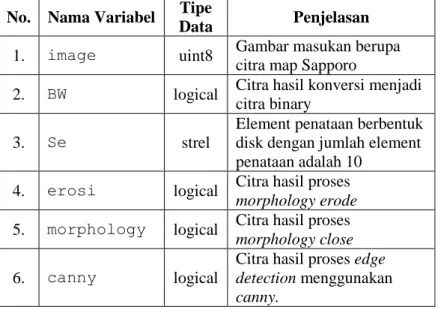 Tabel 3. 1 Daftar Variabel yang Digunakan Pada Pseudocode  Perancangan Pra-pengolahan Citra 