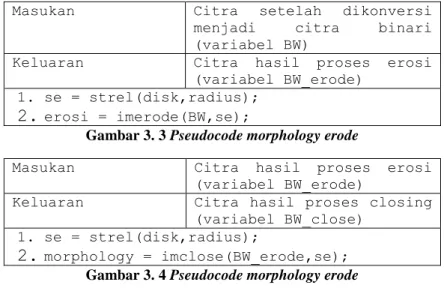 Tabel 3. 3 Daftar Fungsi yang Digunakan Pada Pseudocode   Perancangan Pra-pengolahan Citra (Bagian Kedua)  No