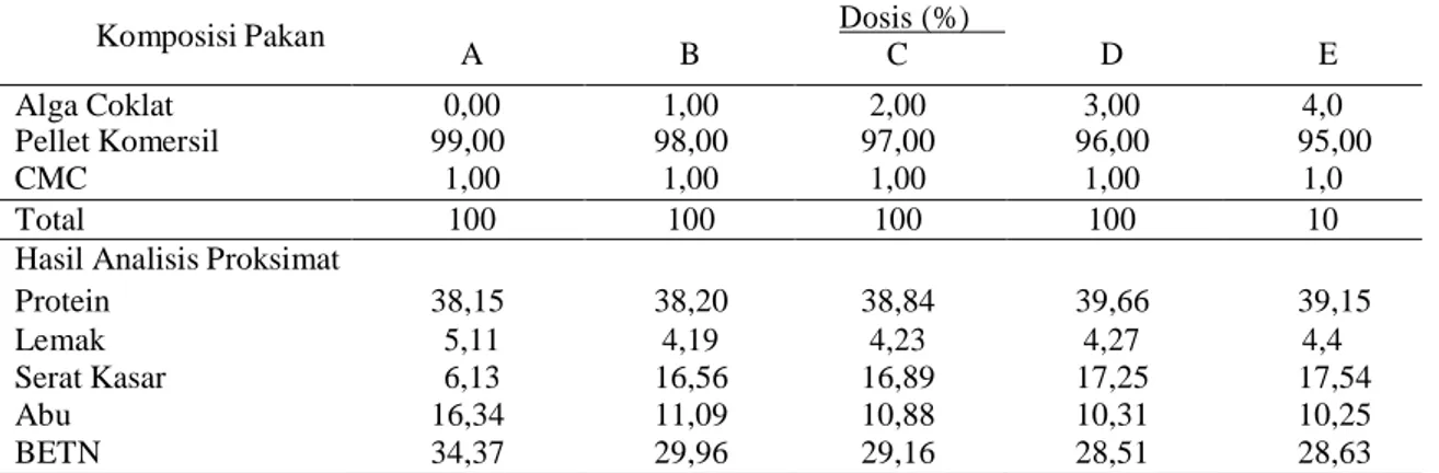 Tabel 1. Komposisi dan Analisis Proksimat Pakan Uji yang Digunakan dalam Penelitian Komposisi Pakan  A  B  Dosis (%)   C  D  E  Alga Coklat  0,00  1,00  2,00  3,00  4,0 Pellet Komersil  99,00  98,00  97,00  96,00  95,00  0  CMC  1,00  1,00  1,00  1,00  1,0