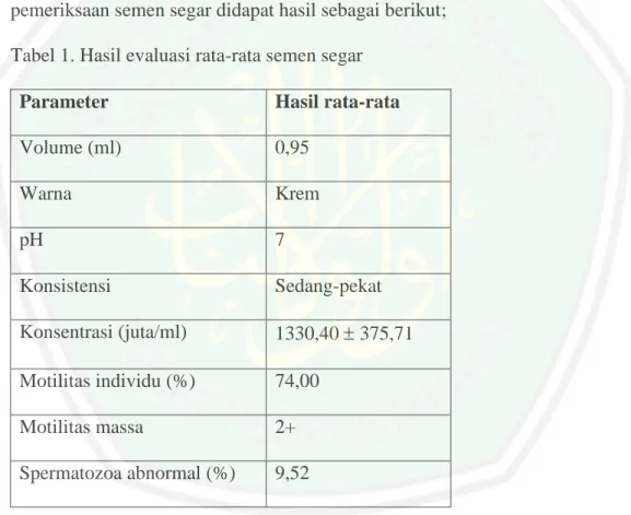Tabel 1. Hasil evaluasi rata-rata semen segar 