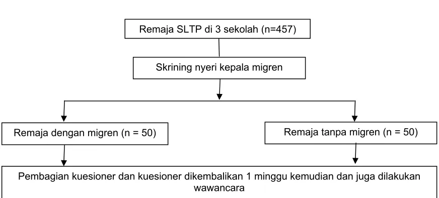 Gambar 4. 1. Profil penelitian 