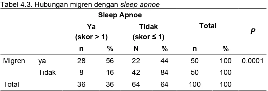 Tabel 4.2. Hubungan migren dengan insomnia 