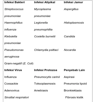 Tabel 2.1 Daftar mikroorganisme yang menyebabkan pneumonia 