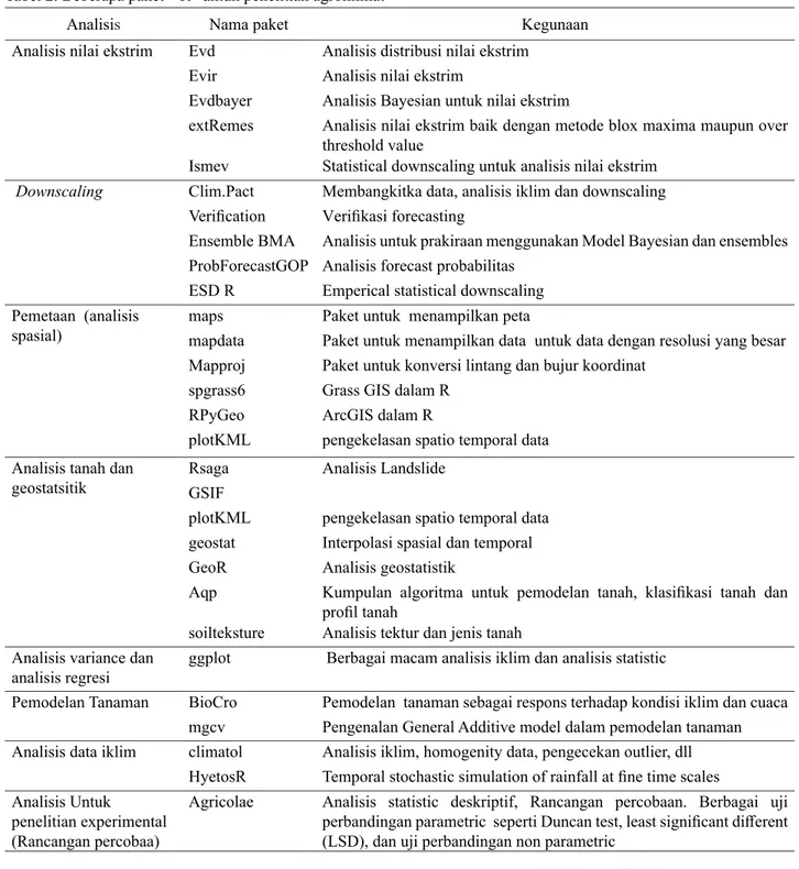 Tabel 2. Beberapa paket  “R” untuk penelitian agroklimat