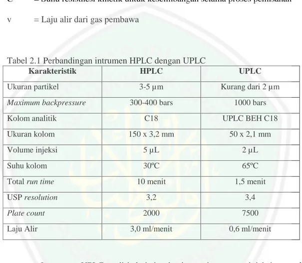 Tabel 2.1 Perbandingan intrumen HPLC dengan UPLC 