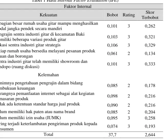 Tabel 1 Hasil Internal Factor Evaluation (IFE)  Faktor Internal 