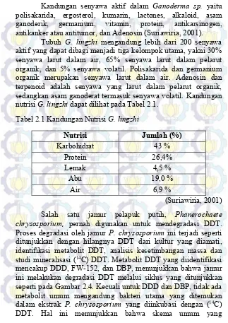 Tabel 2.1 Kandungan Nutrisi G. lingzhi 