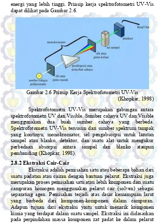 Gambar 2.6 Prinsip Kerja Spektrofotometri UV-Vis 