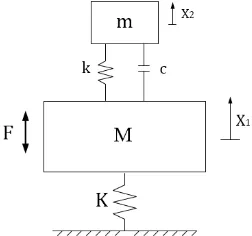 Gambar 2.1 Model matematis sistem yang ditambahkan  damped Dynamic Vibration Absorber (DVA) 