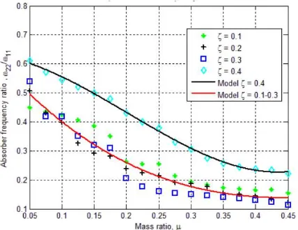 Gambar 2.3 Grafik frekuensi natural absorber-harvester terhadap mass ratio [2]. 