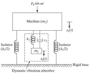 Gambar 2.12 Permodelan dinamis sistem utama dengan                               penambahan damped DVA [6]