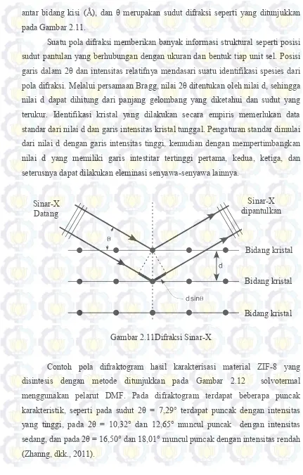 Gambar 2.11Difraksi Sinar-X 