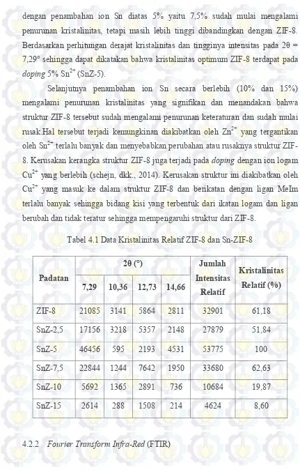 Tabel 4.1 Data Kristalinitas Relatif ZIF-8 dan Sn-ZIF-8 