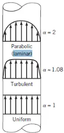 Gambar 2.3 Profil kecepatan pada aliran laminer dan  turbulen (Munson, et. al. 2009) 