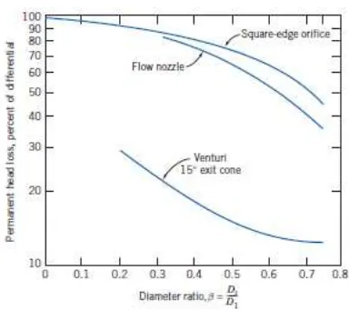 Gambar 2.11  Venturi meter (Munson, et. al. 2009) 