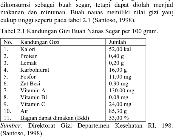 Tabel 2.1 Kandungan Gizi Buah Nanas Segar per 100 gram. 