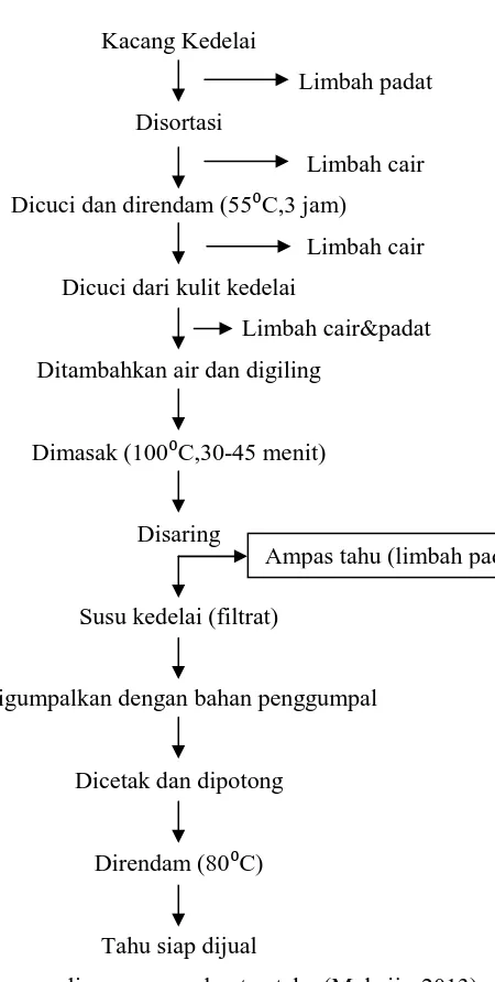 Gambar 2.2 Diagram alir proses pembuatan tahu (Muhajir, 2013). 