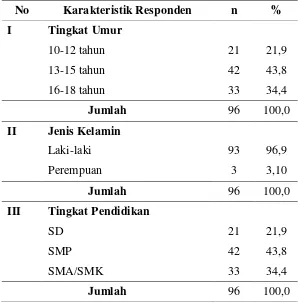 Tabel 4.3 Distribusi Frekuensi Responden Berdasarkan Karakteristik 