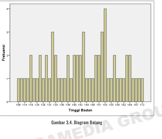 Gambar 3.4. Diagram Batang