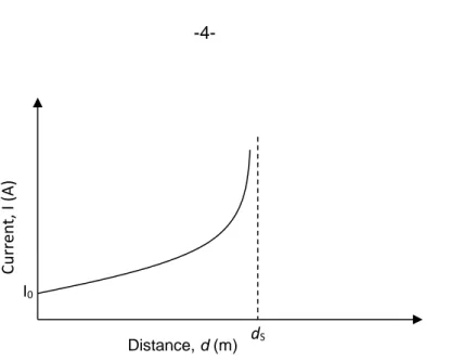 Figure 1.1 : Townsend type current versus distance of plane-plane electrodes  Rajah 1.1: Arus elektrik jenis Townsend lawan jarak d bagi satah-satah elektrod 
