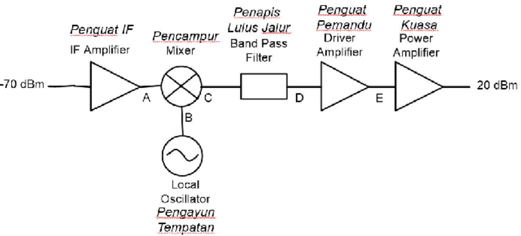 Figure 2: Block diagram of the 2.5 GHz wireless transmitter  Rajah 2: Gambarajah blok pemancar wayarles 2.5 GHz 